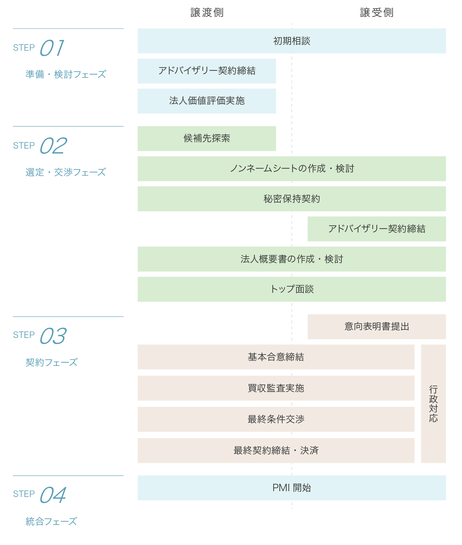 M&Aの流れ イメージ